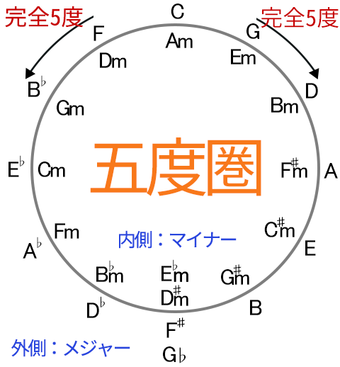 五度圏図 Circle of Fifth